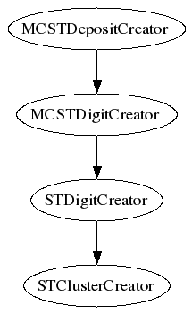 ST flow diagram